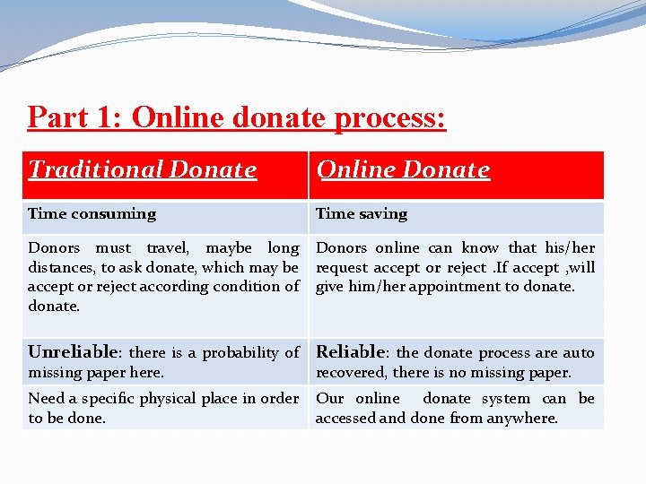 Part 1: Online donate process: Traditional Donate Online Donate Time consuming Time saving Donors