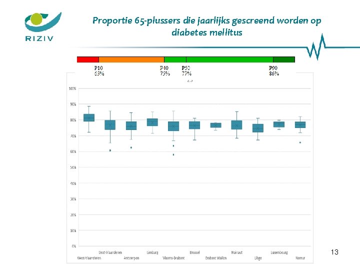 Proportie 65 -plussers die jaarlijks gescreend worden op diabetes mellitus 13 