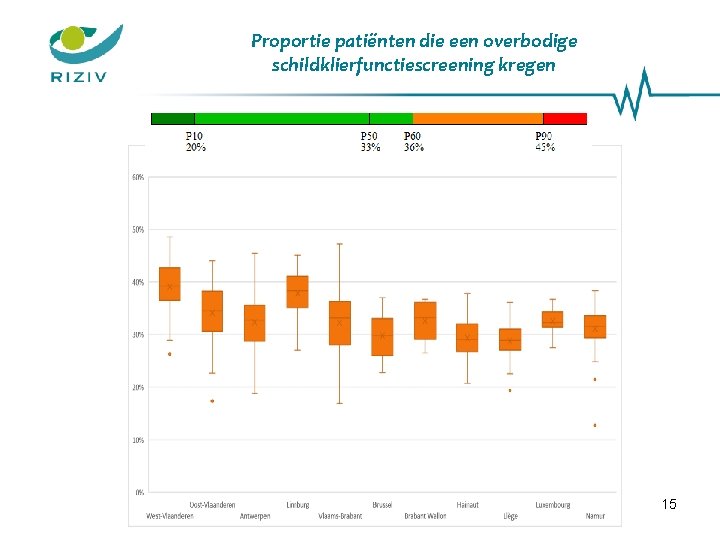 Proportie patiënten die een overbodige schildklierfunctiescreening kregen 15 