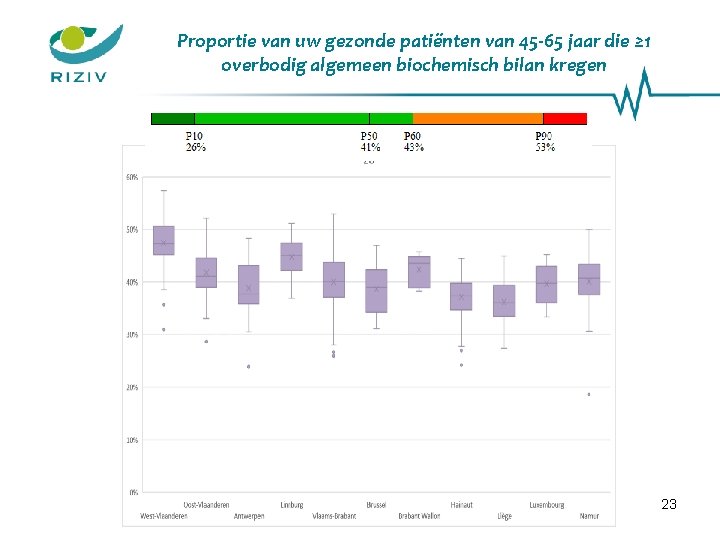 Proportie van uw gezonde patiënten van 45 -65 jaar die ≥ 1 overbodig algemeen