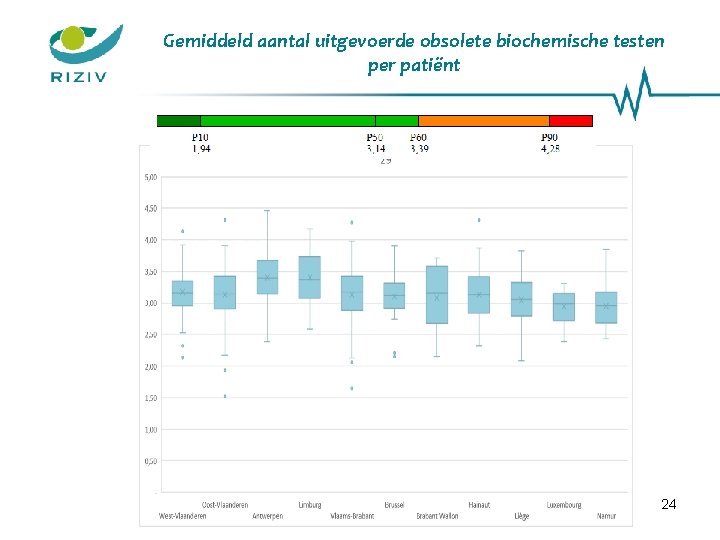 Gemiddeld aantal uitgevoerde obsolete biochemische testen per patiënt 24 