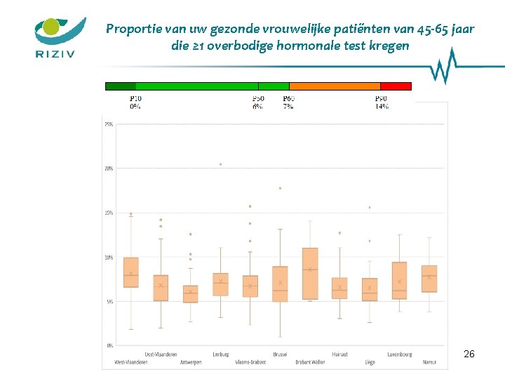 Proportie van uw gezonde vrouwelijke patiënten van 45 -65 jaar die ≥ 1 overbodige