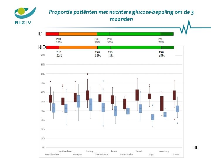 Proportie patiënten met nuchtere glucose-bepaling om de 3 maanden ID NID 30 