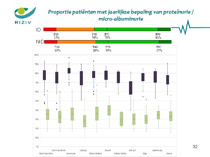 Proportie patiënten met jaarlijkse bepaling van proteïnurie / micro-albuminurie ID NID 32 