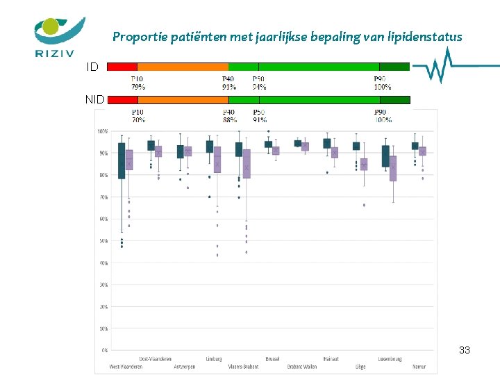 Proportie patiënten met jaarlijkse bepaling van lipidenstatus ID NID 33 