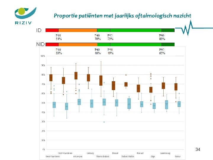 Proportie patiënten met jaarlijks oftalmologisch nazicht ID NID 34 