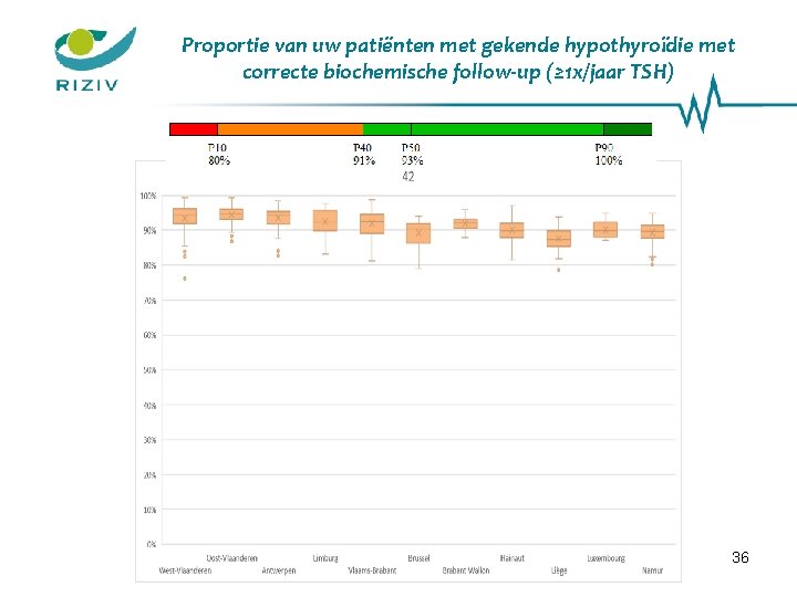 Proportie van uw patiënten met gekende hypothyroïdie met correcte biochemische follow-up (≥ 1 x/jaar