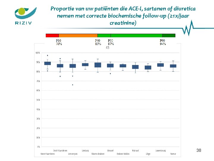 Proportie van uw patiënten die ACE-I, sartanen of diuretica nemen met correcte biochemische follow-up