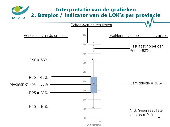 Interpretatie van de grafieken 2. Boxplot / indicator van de LOK’s per provincie Schaal