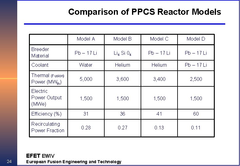 Comparison of PPCS Reactor Models Model A Model B Model C Model D Breeder