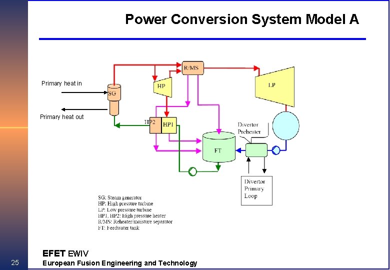 Power Conversion System Model A Primary heat in Primary heat out EFET EWIV 25