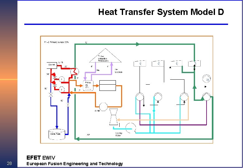Heat Transfer System Model D EFET EWIV 28 European Fusion Engineering and Technology 