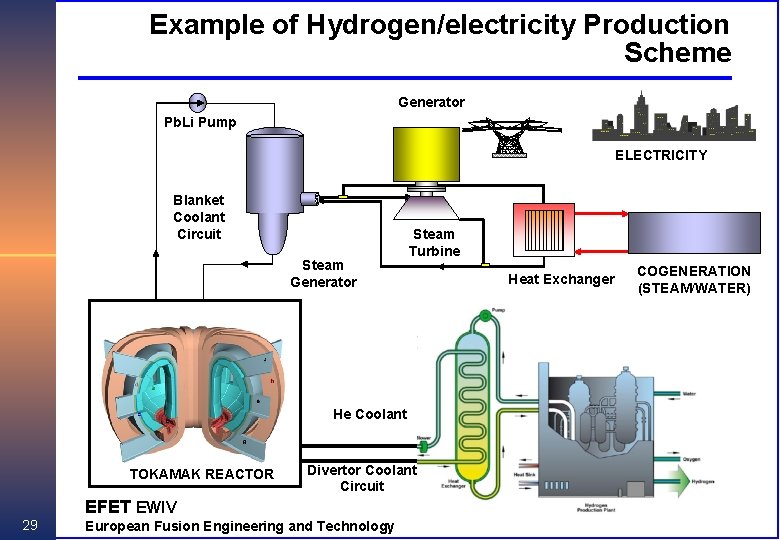 Example of Hydrogen/electricity Production Scheme Generator Pb. Li Pump ELECTRICITY Blanket Coolant Circuit Steam