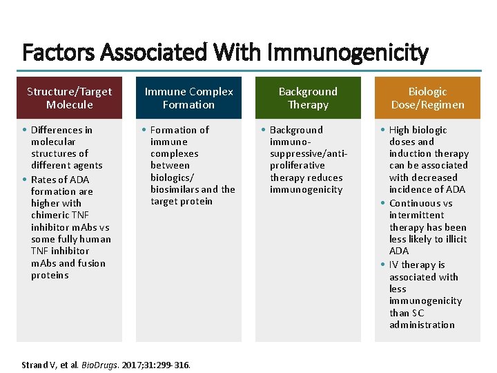 Factors Associated With Immunogenicity Structure/Target Molecule Immune Complex Formation • Differences in molecular structures