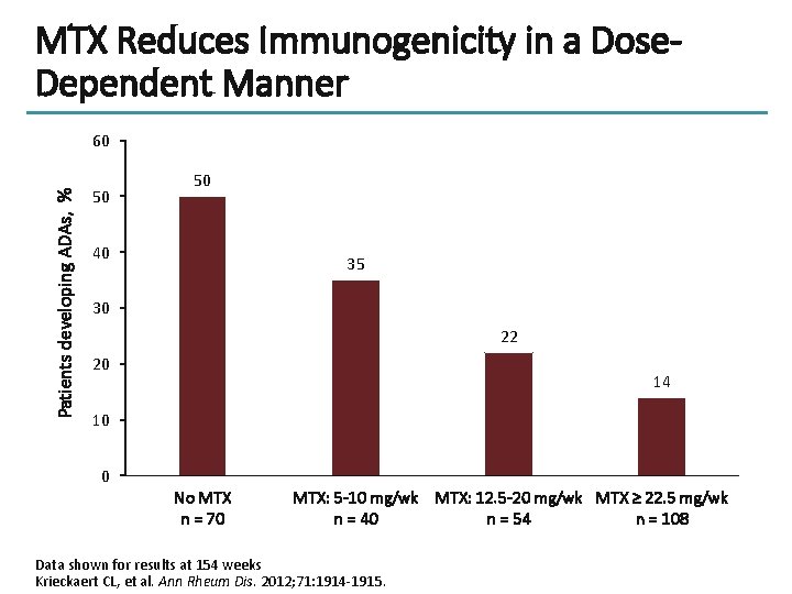 MTX Reduces Immunogenicity in a Dose. Dependent Manner Patients developing ADAs, % 60 50