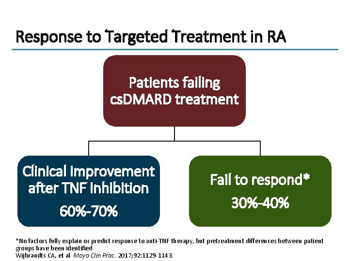 Response to Targeted Treatment in RA Patients failing cs. DMARD treatment Clinical improvement after