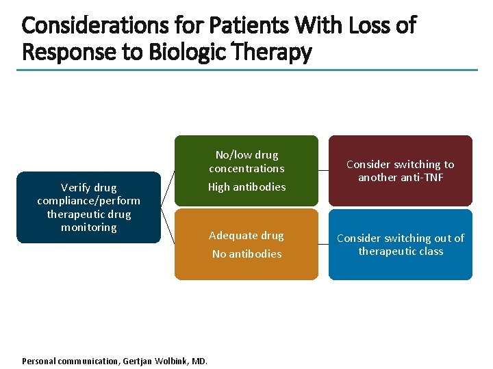 Considerations for Patients With Loss of Response to Biologic Therapy No/low drug concentrations Verify