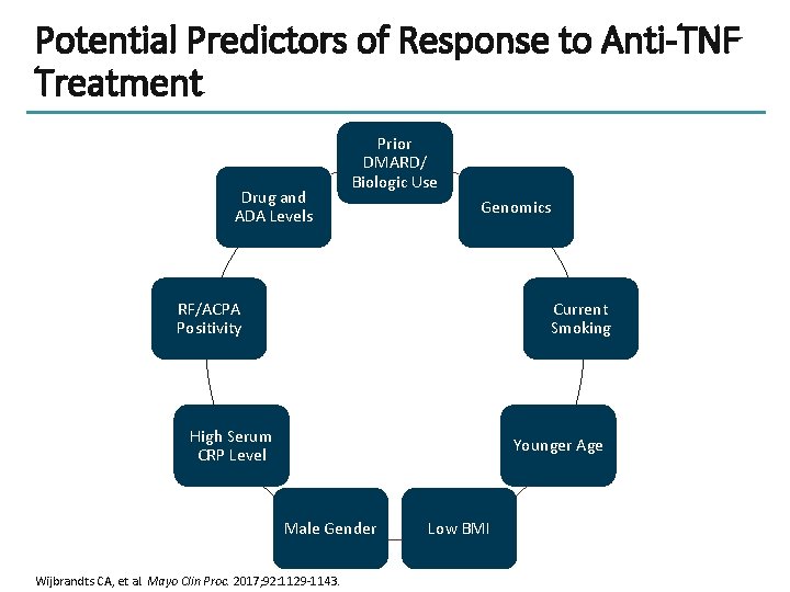Potential Predictors of Response to Anti-TNF Treatment Drug and ADA Levels Prior DMARD/ Biologic