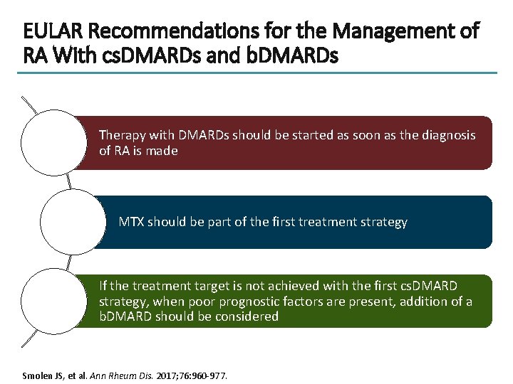 EULAR Recommendations for the Management of RA With cs. DMARDs and b. DMARDs Therapy