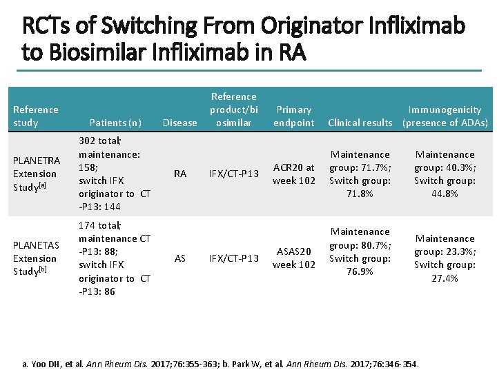 RCTs of Switching From Originator Infliximab to Biosimilar Infliximab in RA Reference study Patients