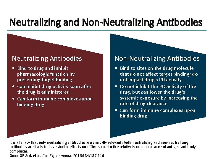 Neutralizing and Non-Neutralizing Antibodies • Bind to drug and inhibit pharmacologic function by preventing