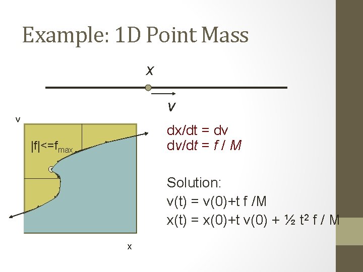 Example: 1 D Point Mass x v v dx/dt = dv dv/dt = f