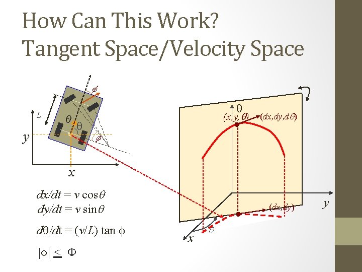 How Can This Work? Tangent Space/Velocity Space f L q y q (x, y,