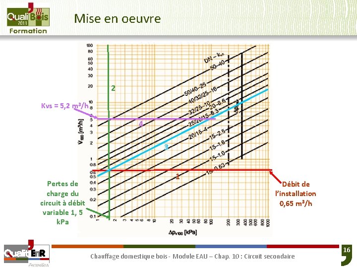 Mise en oeuvre 2 Kvs = 5, 2 m 3/h 4 3 Pertes de