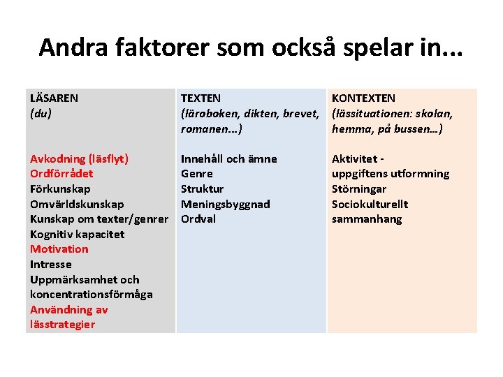 Andra faktorer som också spelar in. . . LÄSAREN (du) TEXTEN KONTEXTEN (läroboken, dikten,