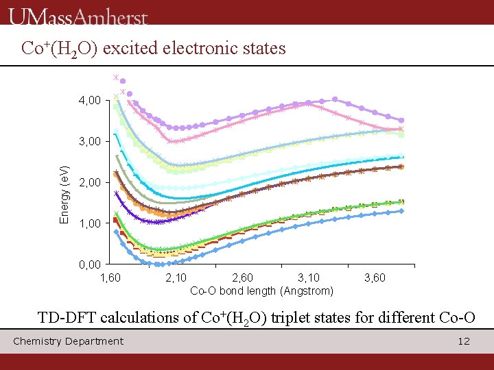 Co+(H 2 O) excited electronic states 4, 00 Energy (e. V) 3, 00 2,