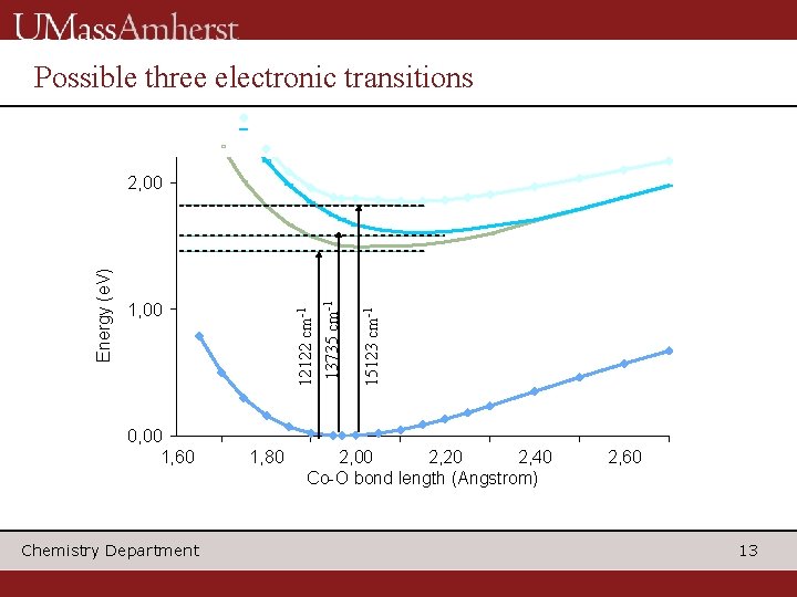 Possible three electronic transitions 0, 00 1, 60 Chemistry Department 1, 80 15123 cm-1