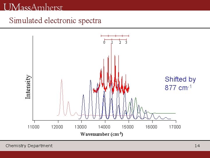 Simulated electronic spectra 1 2 3 Intensity 0 11000 Shifted by 877 cm-1 12000