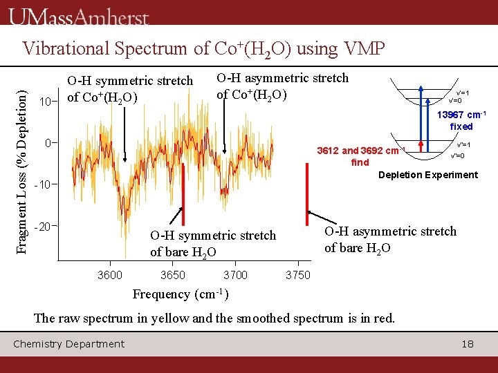 Fragment Loss (% Depletion) Vibrational Spectrum of Co+(H 2 O) using VMP 10 O-H