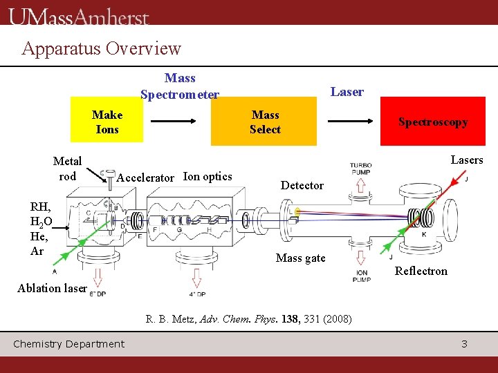 Apparatus Overview Mass Spectrometer Make Ions Metal rod Laser Mass Select Spectroscopy Lasers Accelerator