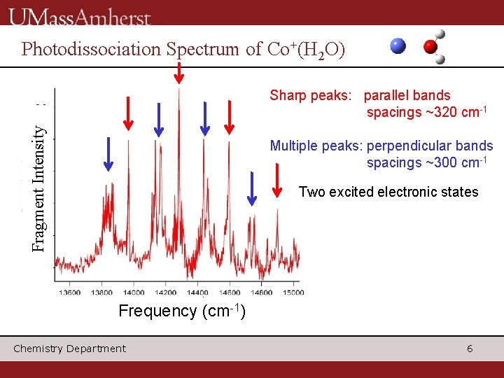 Photodissociation Spectrum of Co+(H 2 O) Fragment Intensity Sharp peaks: parallel bands spacings ~320