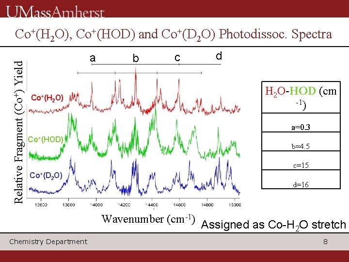 Relative Fragment (Co+) Yield Co+(H 2 O), Co+(HOD) and Co+(D 2 O) Photodissoc. Spectra