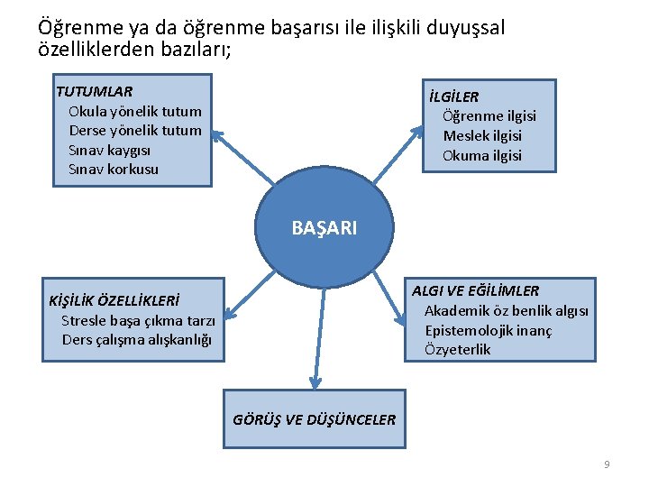 Öğrenme ya da öğrenme başarısı ile ilişkili duyuşsal özelliklerden bazıları; TUTUMLAR Okula yönelik tutum