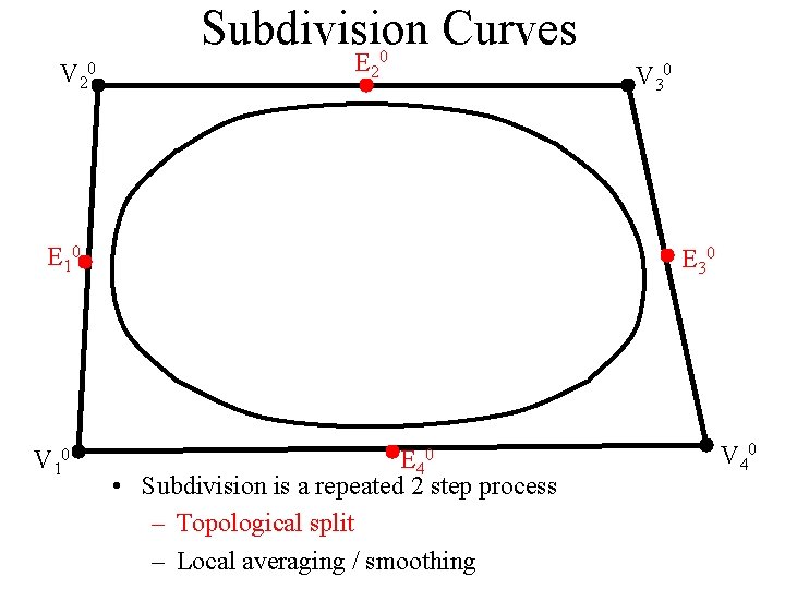 Subdivision Curves V 2 0 E 20 E 10 V 30 E 40 •