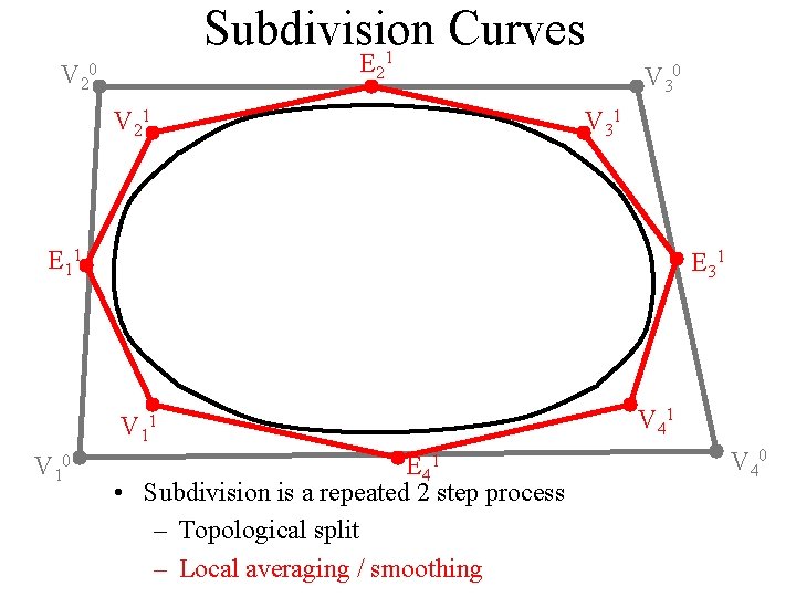 Subdivision Curves V 2 E 21 0 V 21 V 30 V 31 E