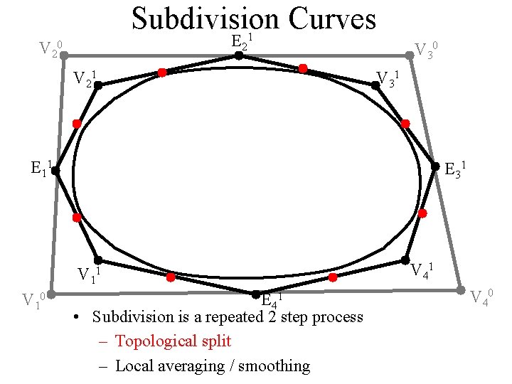 Subdivision Curves V 2 E 21 0 V 21 V 30 V 31 E