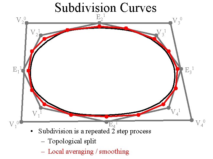 Subdivision Curves V 2 E 21 0 V 21 V 30 V 31 E