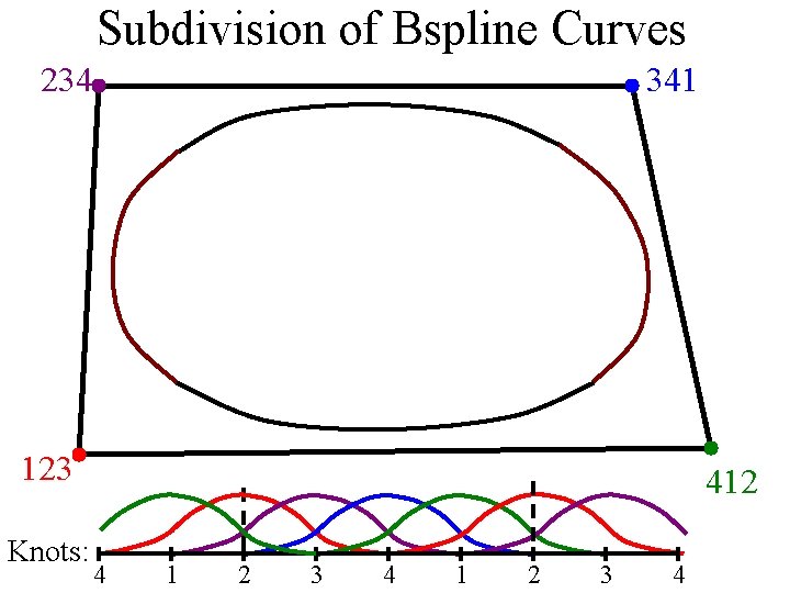 Subdivision of Bspline Curves 234 341 123 Knots: 412 4 1 2 3 4