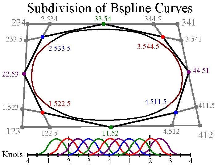 Subdivision of Bspline Curves 234 2. 534 33. 54 344. 5 233. 5 341