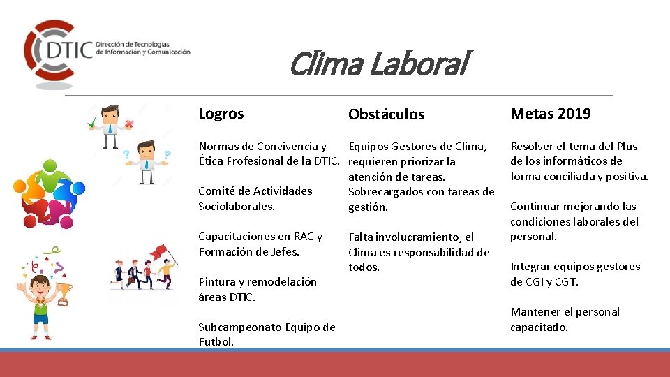 Clima Laboral Logros Obstáculos Normas de Convivencia y Equipos Gestores de Clima, Ética Profesional