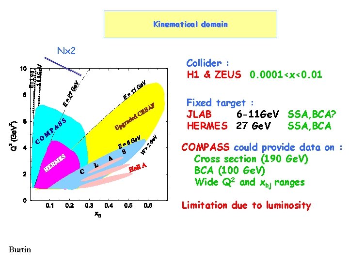 Kinematical domain E=190, 100 Ge. V Nx 2 Collider : H 1 & ZEUS