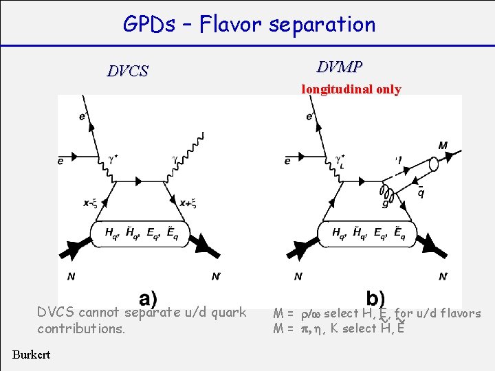 GPDs – Flavor separation DVMP DVCS longitudinal only hard gluon hard vertices DVCS cannot