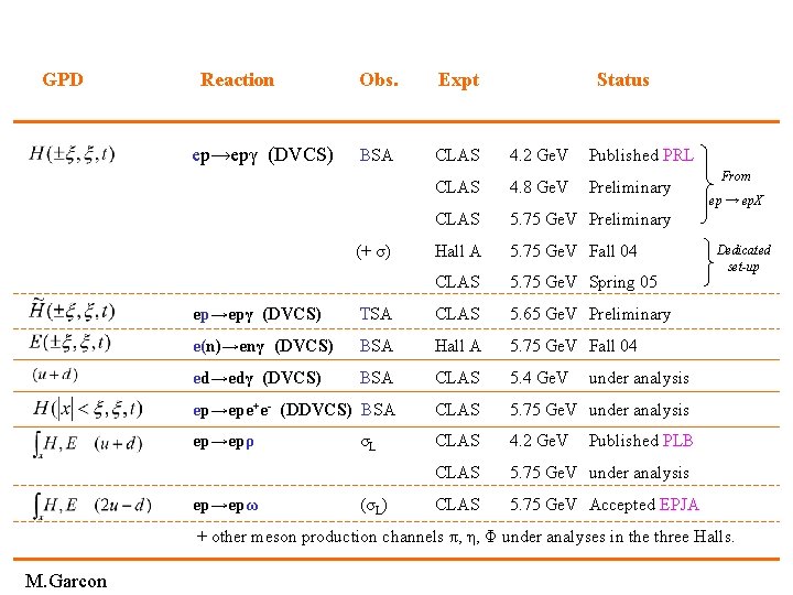 GPD Reaction ep→epγ (DVCS) Obs. Expt BSA CLAS 4. 2 Ge. V Published PRL