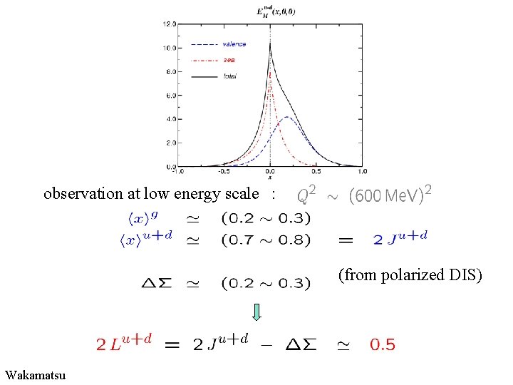 observation at low energy scale : (from polarized DIS) Wakamatsu 