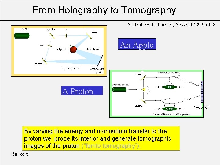 From Holography to Tomography A. Belitsky, B. Mueller, NPA 711 (2002) 118 mirror An