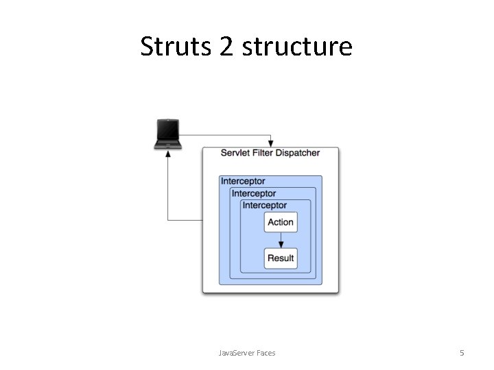Struts 2 structure Java. Server Faces 5 